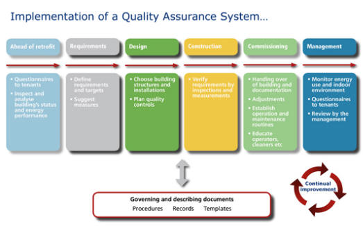 Quality Assurance Process Flow Chart